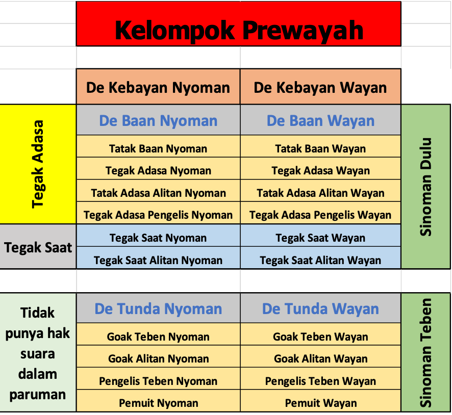 Skema kelompok Prewayah / ririgan enamlikur (dokumen klien)