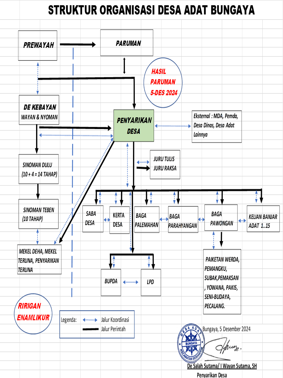 Bagan struktur organisasi Desa Adat Bungaya (dokumen klien)